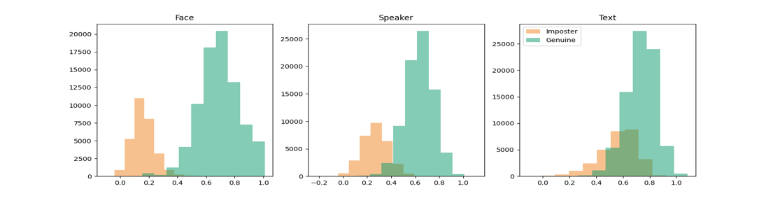 Distribution of scores in the MITLL Trimodal Dataset.